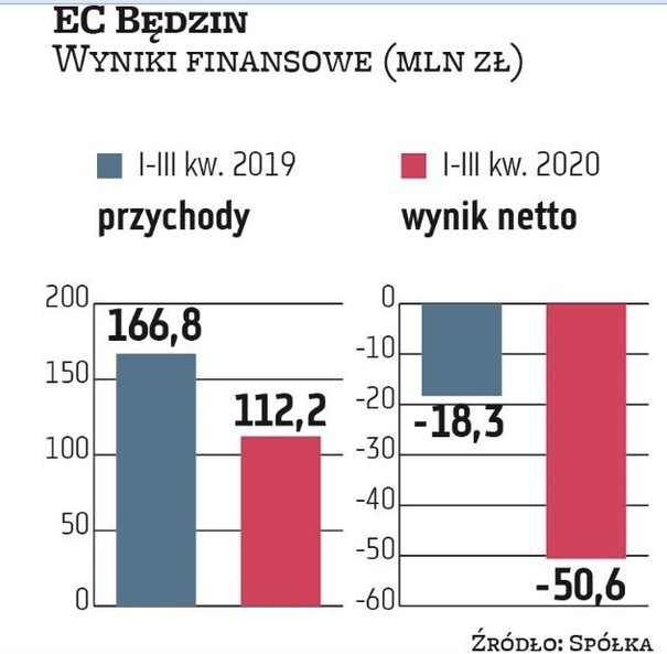 Jak czytamy w sprawozdaniu Elektrociepłowni Będzin za trzeci kwartał 2020 r., zarząd spółki świadomy