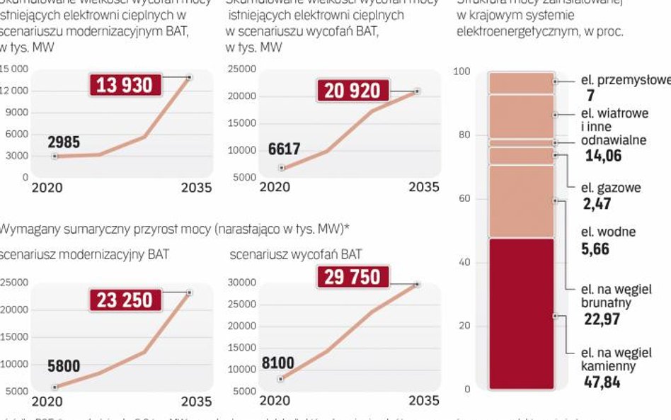 PSE zakłada powstanie elektrowni jądrowej o mocy 1,65 GW około 2031 r.
