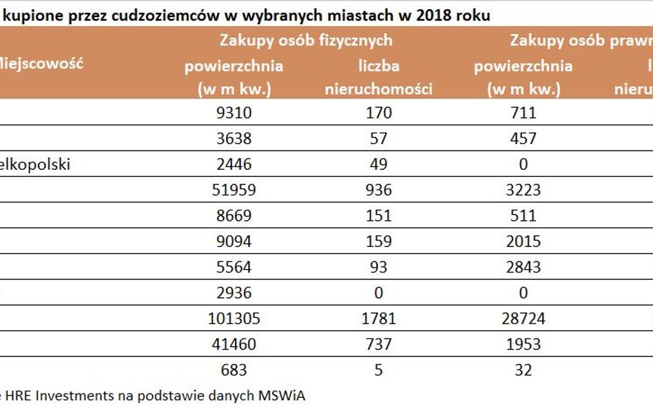 Ukraińcy kupują u nas więcej mieszkań niż Niemcy