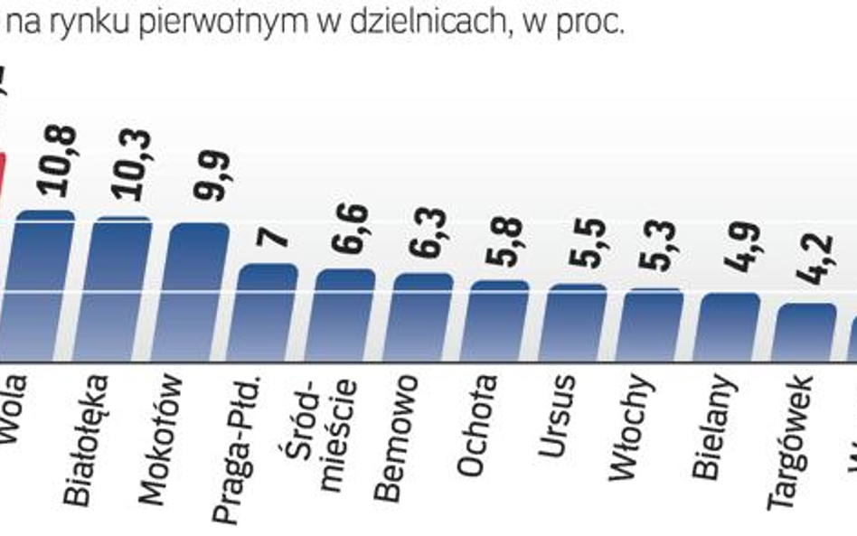 Nowe osiedla - podaż i popyt w dzielnicach