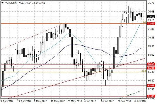 Notowania ropy naftowej WTI – dane dzienne