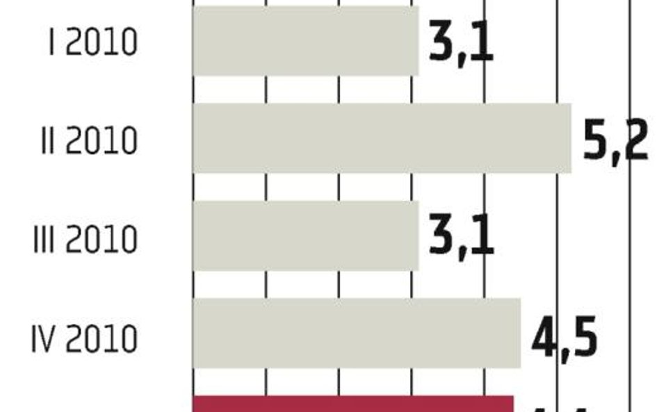 Rosja: Gospodarka korzysta z naftowej koniunktury