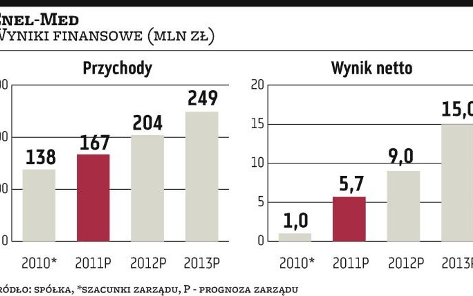 Enel-Med idzie po 51 mln złotych