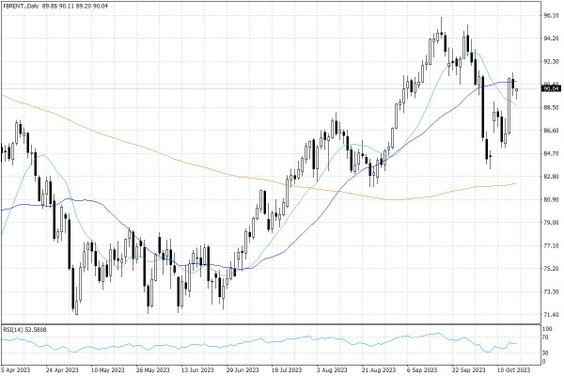 Notowania ropy naftowej Brent – dane dzienne