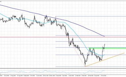 Wykres 1. EURGBP, interwał dzienny