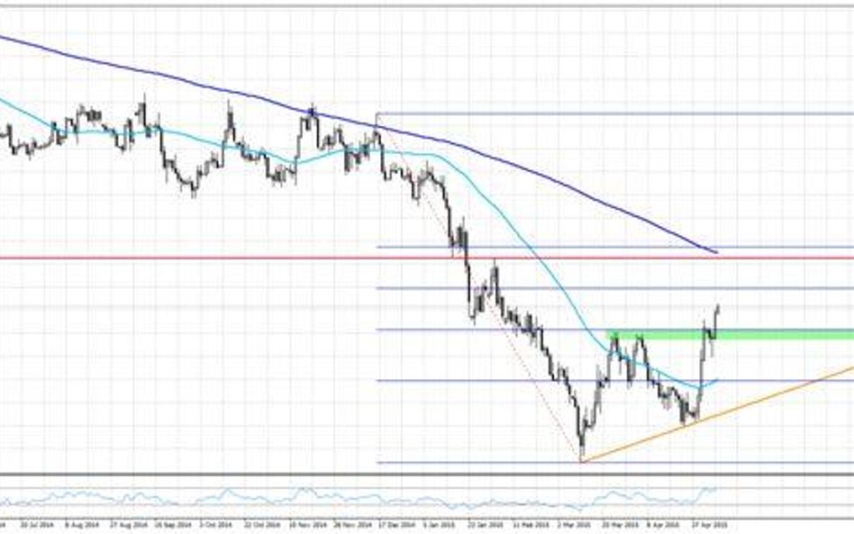 Wykres 1. EURGBP, interwał dzienny