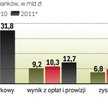 Sektor bankowy zwiększył zyski