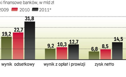 Sektor bankowy zwiększył zyski