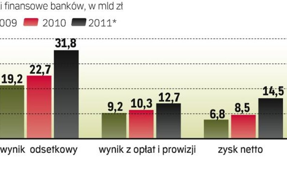 Sektor bankowy zwiększył zyski