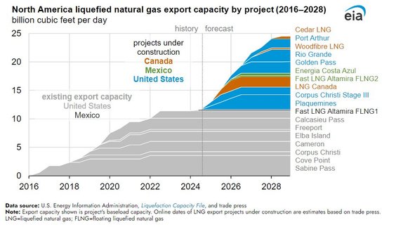 Według danych podawanych przez EIA, w najbliższych latach można oczekiwać znacznego przyrostu mocy e