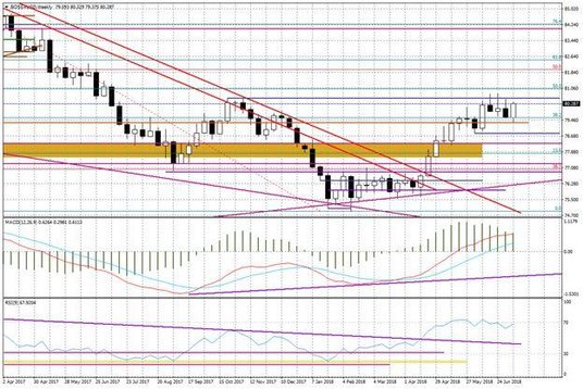 Wykres tygodniowy BOSSA USD