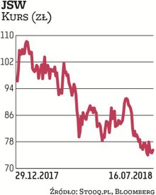 JSW, jeden z głównych udziałowców WIG-górnictwo, straciła od początku roku blisko 22 proc. Tydzień t