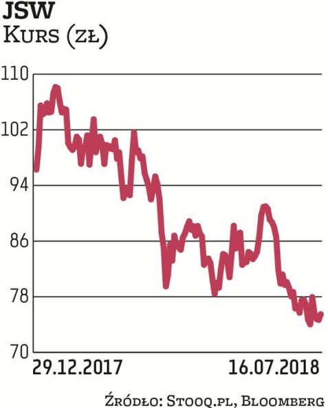 JSW, jeden z głównych udziałowców WIG-górnictwo, straciła od początku roku blisko 22 proc. Tydzień t