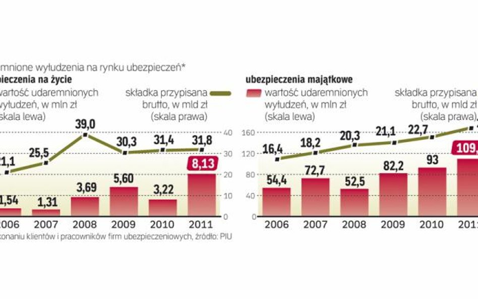 Oszustwa popełniają nie tylko zorganizowane grupy przestępcze, ale też klienci indywidualni. Najbard