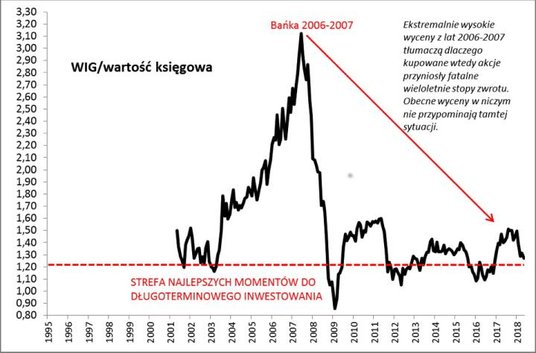 Rys. 2. Okresy niskich wycen są optymalne do długoterminowych zakupów