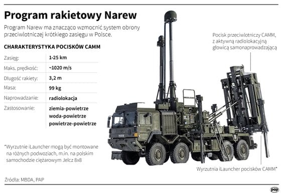 Program rakietowy Narew