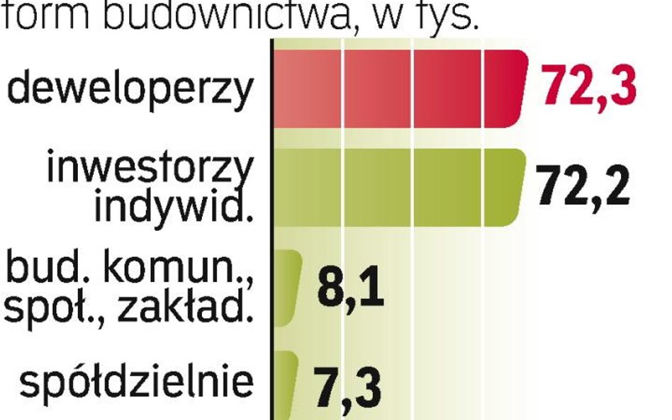 Najwięcej deweloperzy