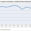 Liczba nowych wniosków o zasiłek dla bezrobotnych w USA