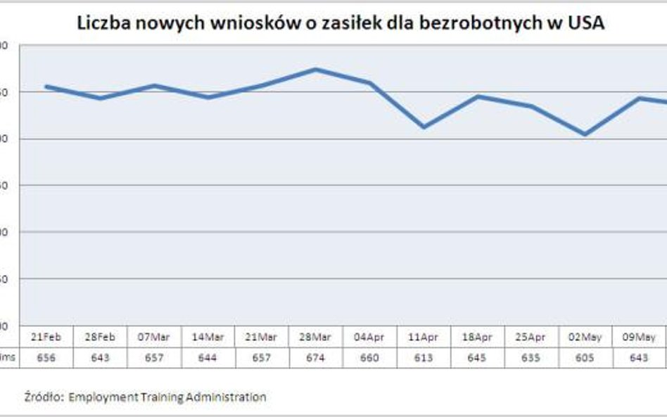Liczba nowych wniosków o zasiłek dla bezrobotnych w USA