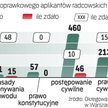 Powtórny test sprawił osobom przygotowującym się do zawodu radcy prawnego duże kłopoty. Na 1187 zdaj