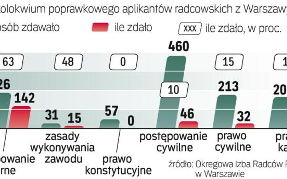 Powtórny test sprawił osobom przygotowującym się do zawodu radcy prawnego duże kłopoty. Na 1187 zdaj