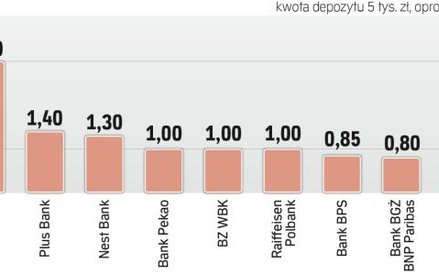 Najatrakcyjniejsze lokaty miesięczne