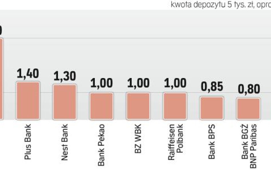 Najatrakcyjniejsze lokaty miesięczne