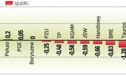 Płynące zewsząd sygnały, że europejska gospodarka szybko hamuje, odstraszają inwestorów od kupowania