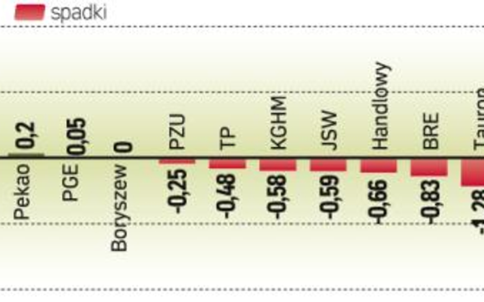 Płynące zewsząd sygnały, że europejska gospodarka szybko hamuje, odstraszają inwestorów od kupowania