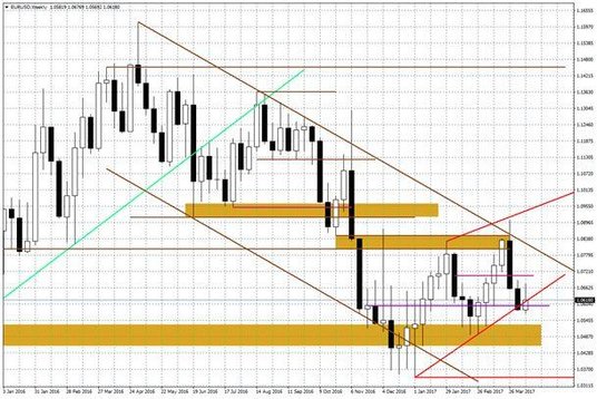 Wykres tygodniowy EUR/USD