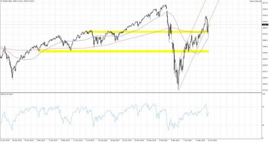Wykres 1. US500.f; Interwał dzienny