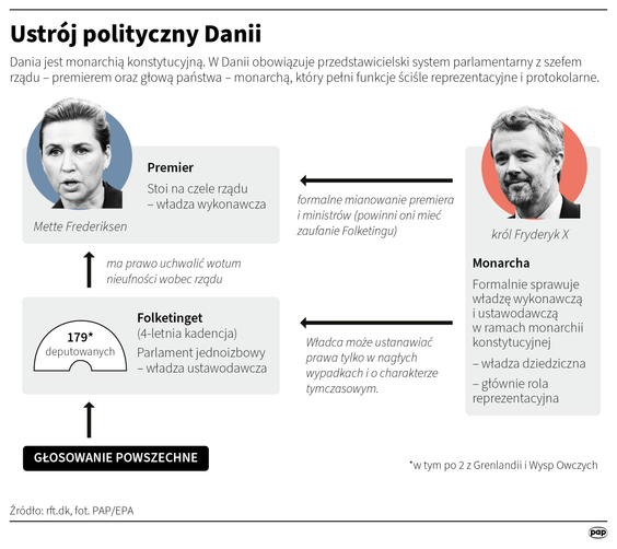 Ustrój polityczny Danii