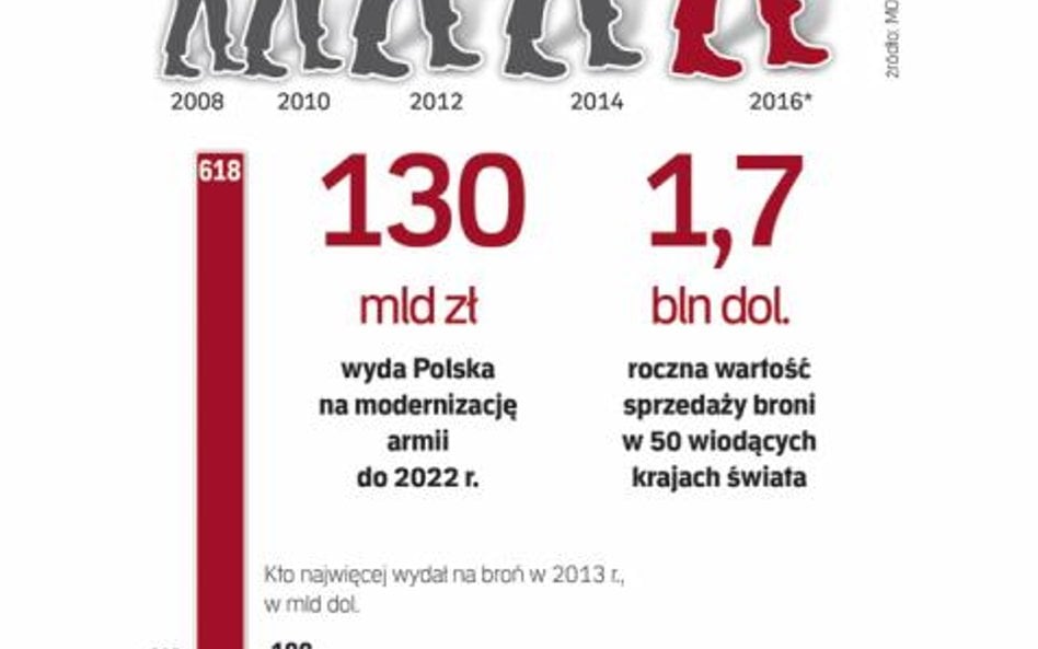 Plany wydatków zbrojeniowych są imponujące