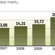 Insert systematycznie zwiększa udział w rynku