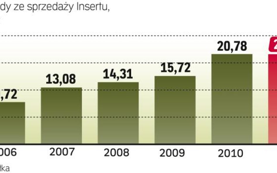 Insert systematycznie zwiększa udział w rynku