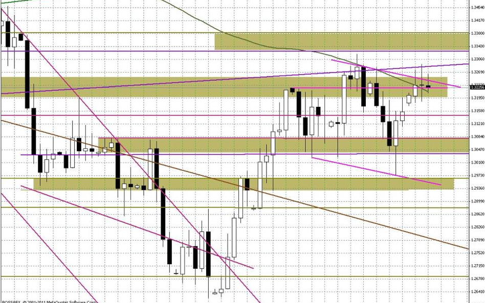 Wykres dzienny EUR/USD