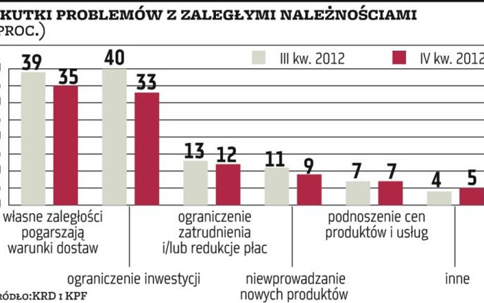 Gospodarka: Firmy mają nadzieję na lepszy początek roku