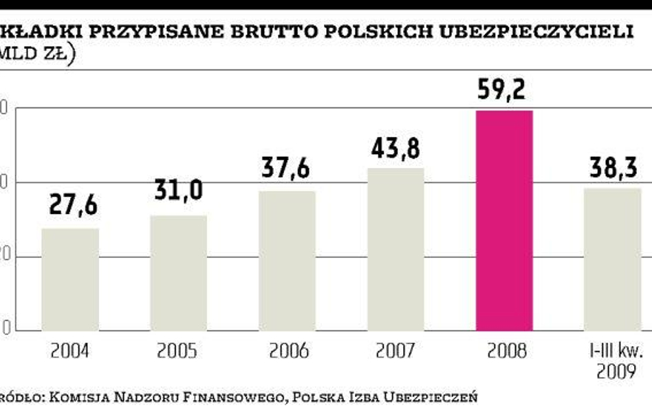 Sektor ubezpieczeń majątkowych będzie większy niż życiowy