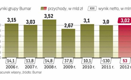Zbrojeniowy holding poprawia wyniki