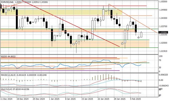 Wykres dzienny EURUSD