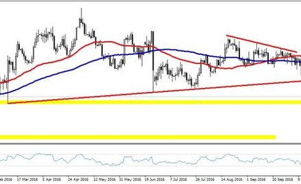 EURUSD, interwał D1