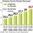 Ośrodki na całym świecie odnotowują zwyżki. Taki trend według PwC utrzyma się także w nadchodzących 