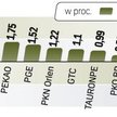 Indeks największych firm na GPW wzrósŁ wczoraj o 0,77 proc. Warszawa była w środę jednym z najsilnie