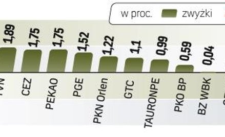 Indeks największych firm na GPW wzrósŁ wczoraj o 0,77 proc. Warszawa była w środę jednym z najsilnie