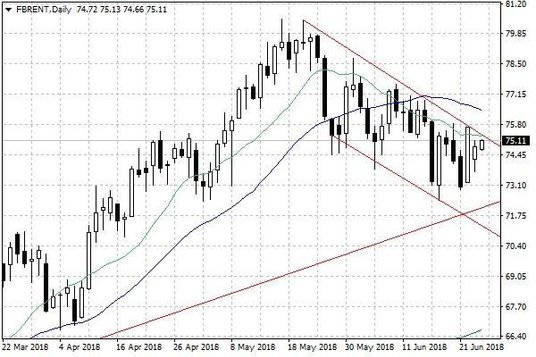 Notowania ropy naftowej Brent – dane dzienne