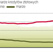 Oprocentowanie kredytów będzie spadać
