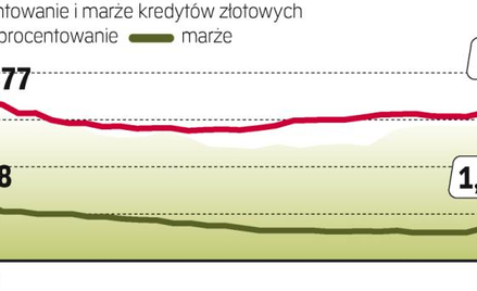 Oprocentowanie kredytów będzie spadać