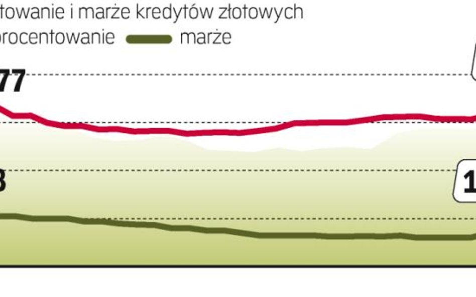 Oprocentowanie kredytów będzie spadać