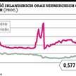 Irlandzki rating przypomniał o kłopotach strefy euro