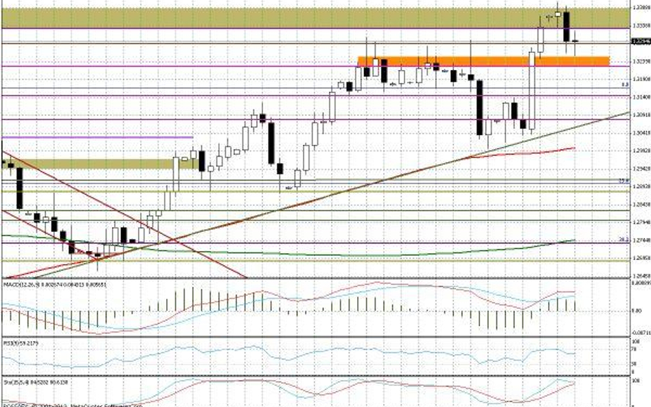 Wykres dzienny EUR/USD